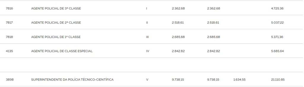 Tabelas remuneratórias de todas as funções da PC SP