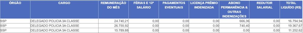Exemplos reais de remuneração de Delegado da PC SP