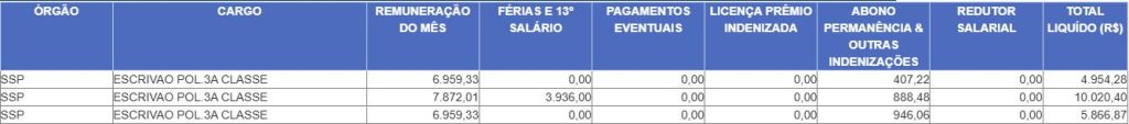 Exemplos reais de remuneração de Escrivão da PC SP