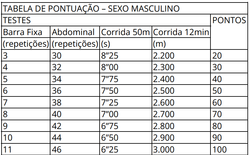 Tabela de pontos do teste físico do concurso Polícia Penal SP para o sexo masculino
