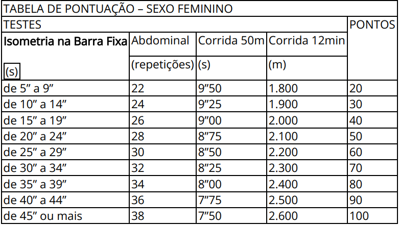 Tabela de pontos do teste físico do concurso Polícia Penal SP para o sexo feminino