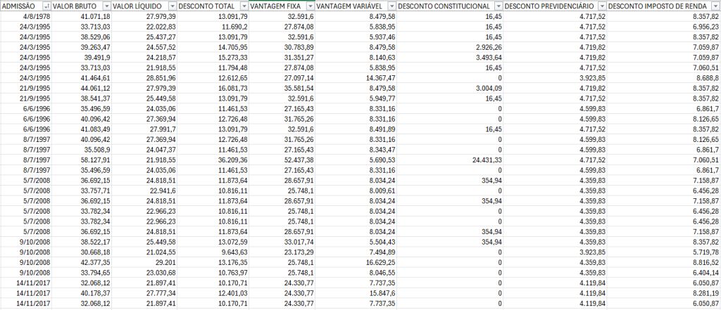 Tabela de remuneração bruta para Auditor de Conta Públicas