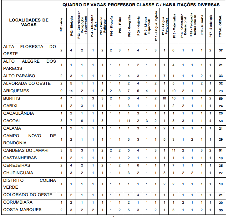 distribuição das vagas