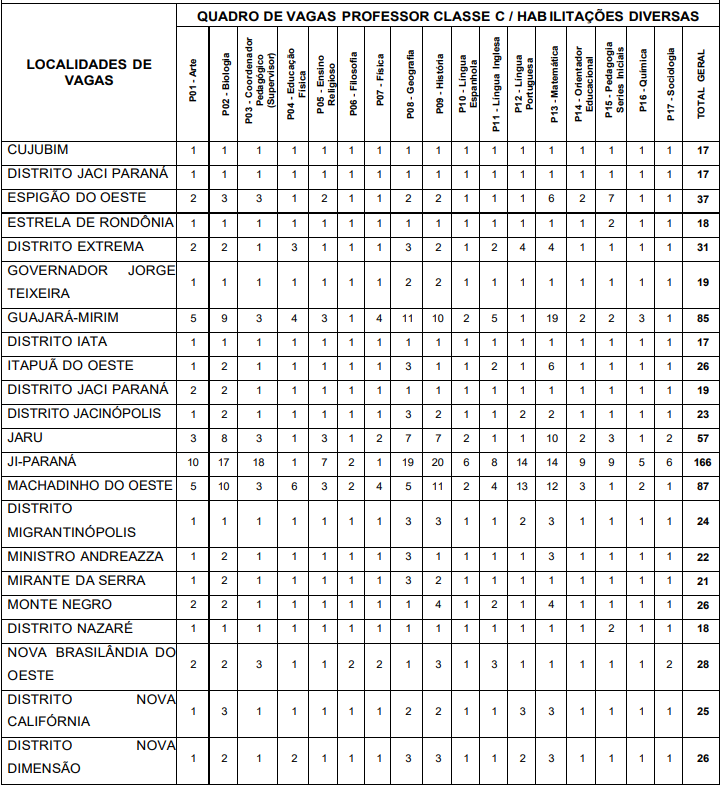 distribuição das vagas