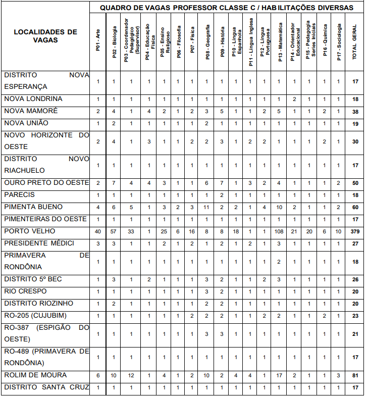distribuição das vagas