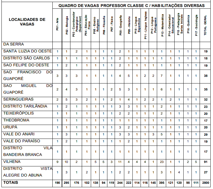 distribuição das vagas