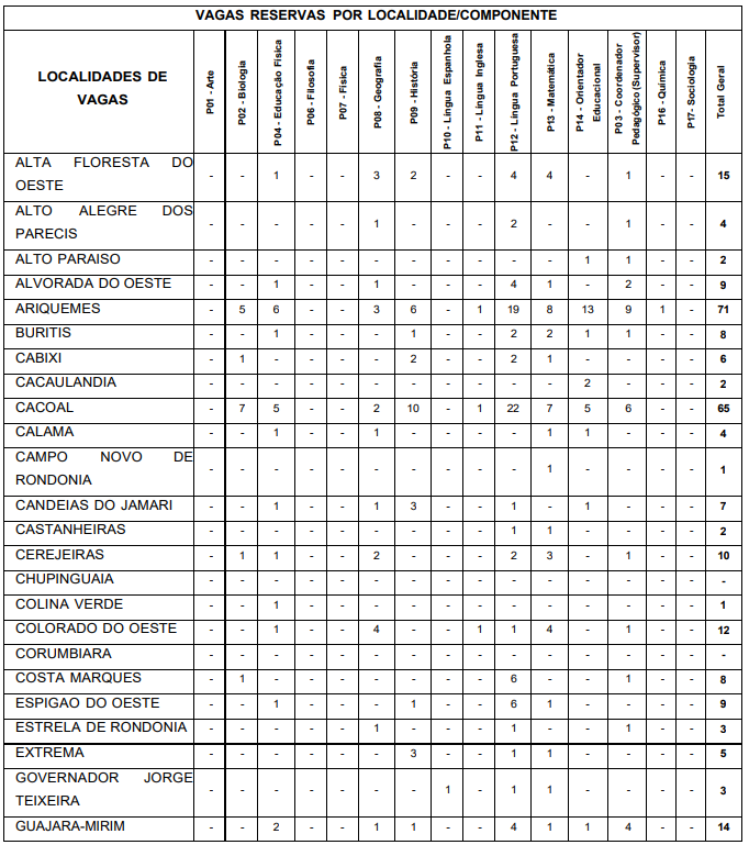 concurso edital seduc ro: distribuição das vagas