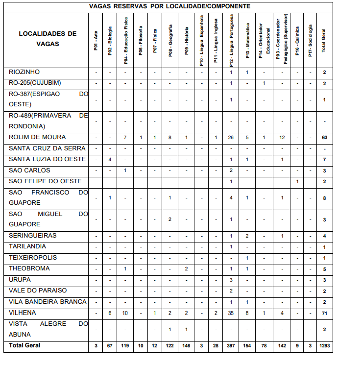 concurso edital seduc ro: distribuição das vagas