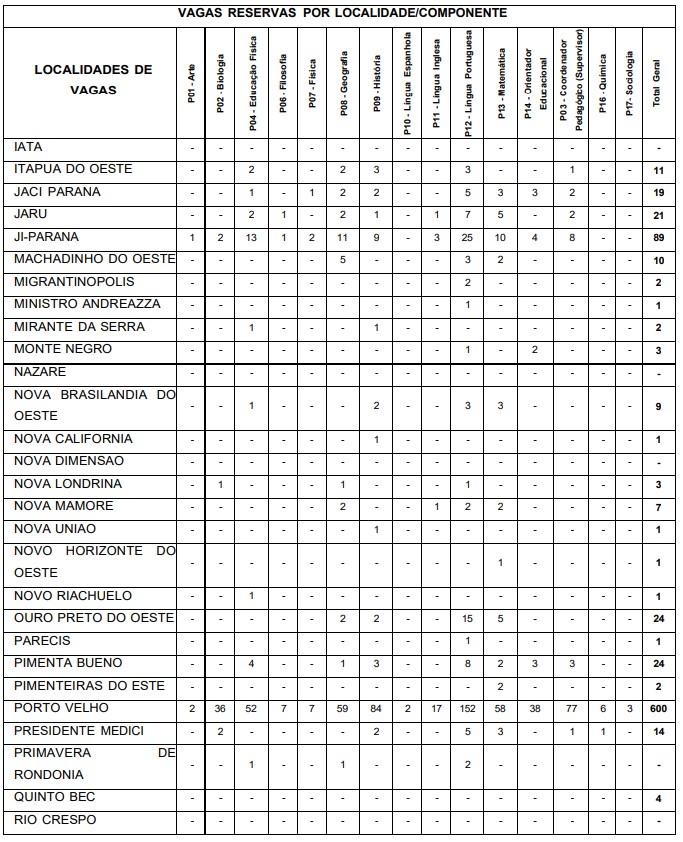 concurso edital seduc ro: distribuição das vagas