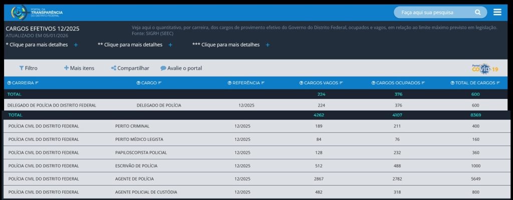Cargos vagos e ocupados da PCDF
