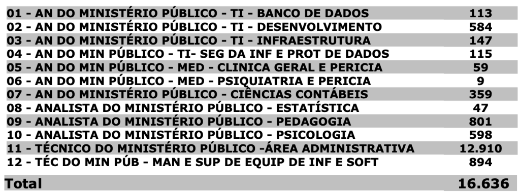 inscritos no concurso MP SE