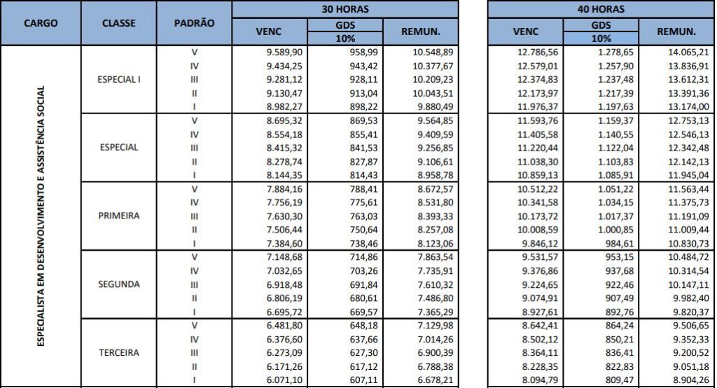 Tabela remuneratória ao cargo de Especialista em Assistência Social