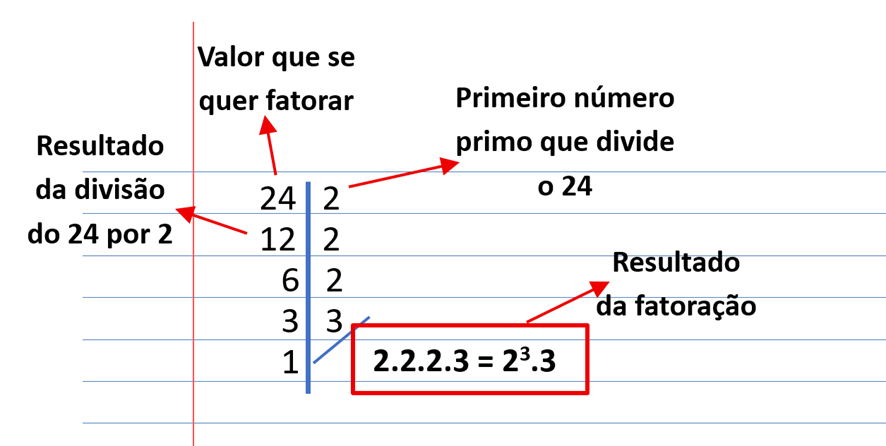 MMC: fatoração em números primos