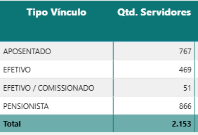 Tabela de cargos vagos, ocupados e aposentados de auditor da Sefaz GO