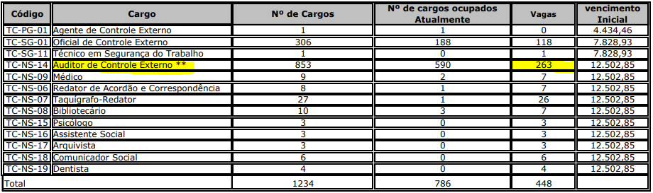 Tabela de cargos vagos do concurso TCE MG 