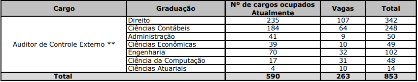 Quadro do quantitativo de cargos vagos do concurso TCE MG