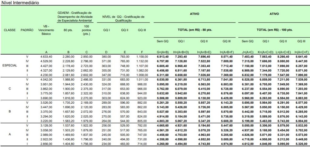 Estrutura remuneratória do IBAMA para cargos de nível MÉDIO