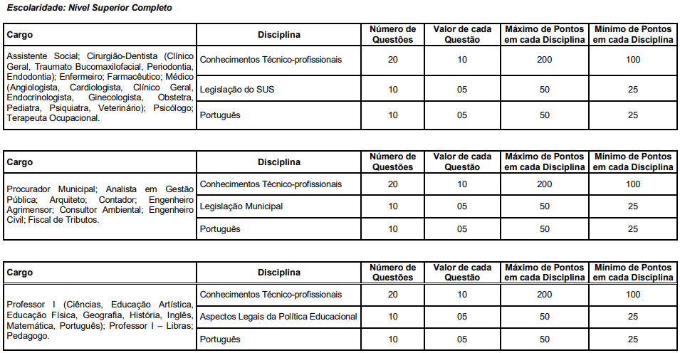 Quadro de prova objetiva do último concurso Barra do Piraí