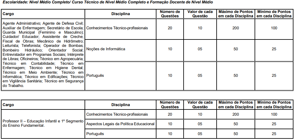 Quadro de prova objetiva do último concurso Barra do Piraí