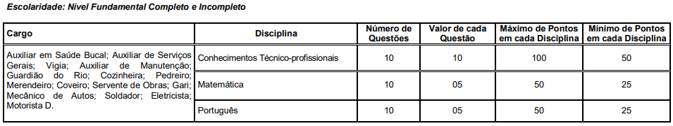 Quadro de prova objetiva do último concurso Barra do Piraí