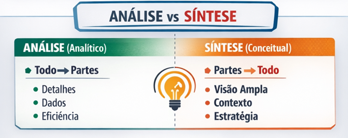Análise versus Síntese