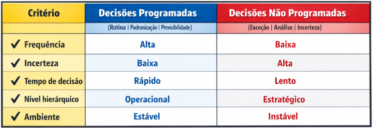 Processo de Decisão para SEFAZ-SP: decisão programa e não programada