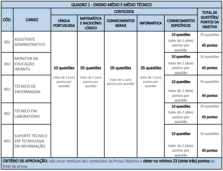 Disciplinas cobradas nas provas para nível técnico