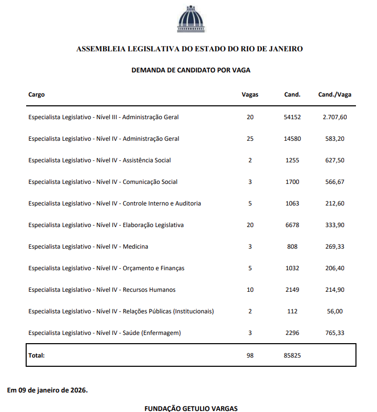 Número de inscritos no concurso ALERJ