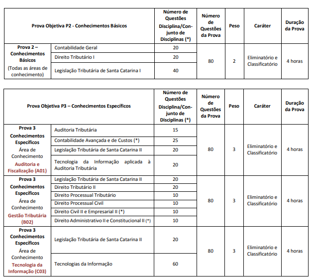 Sefaz SC - Como foi o último concurso para Auditor Fiscal?