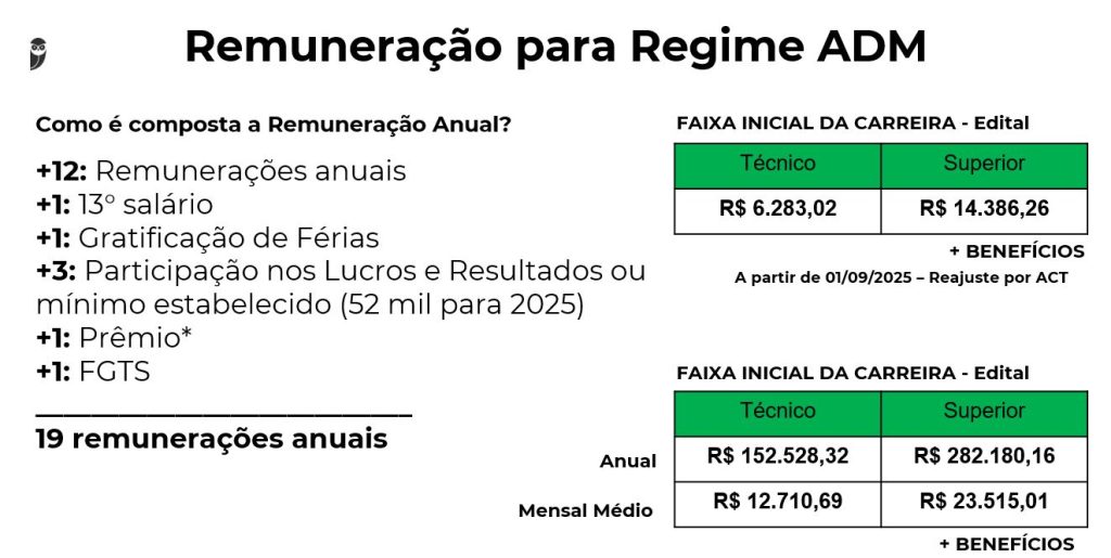 Quadro demonstrativo sobre a remuneração de regime ADM do concurso Petrobras