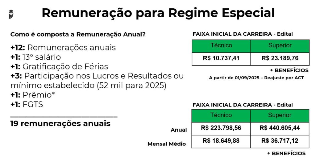 Quadro de informações sobre a remuneração para regime especial do concurso Petrobras