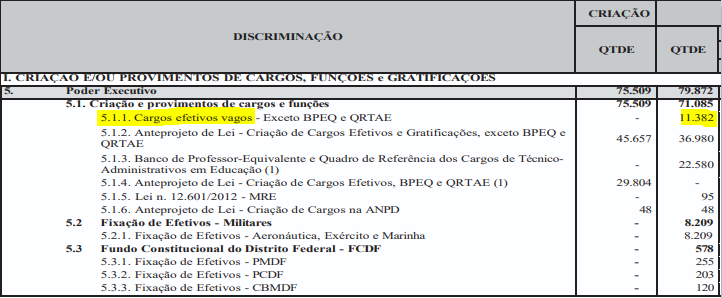 Receita Federal: LOA 2026 prevê 155 mil vagas no Executivo