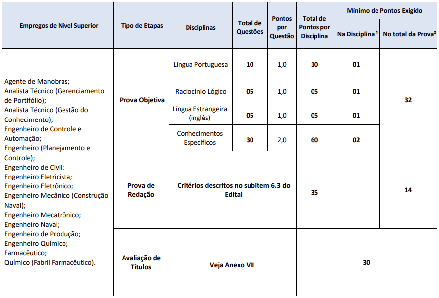 Disciplinas cobradas nas provas para alguns cargos de nível superior