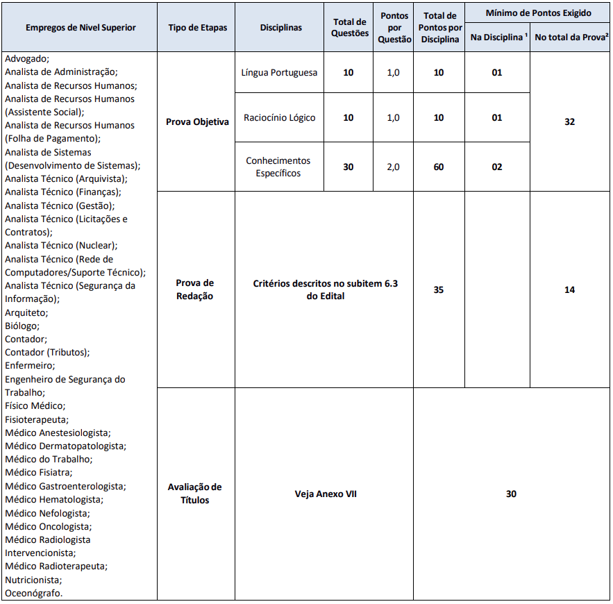 Disciplinas cobradas nas provas para os demais cargos de nível superior