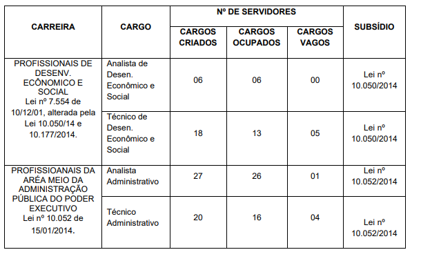 cargos vagas do concurso MT Prev