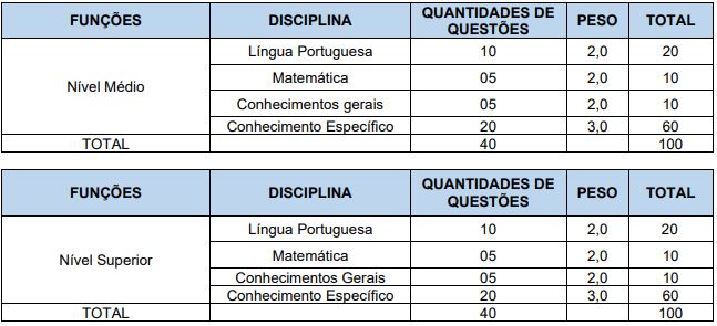 Quadro de prova objetiva do concurso Piraquara PR