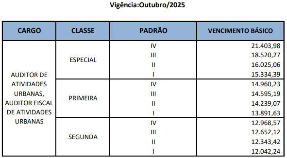 Salários do cargo de Auditor Fiscal de Atividades Urbanas para a especialidade Resíduos Sólidos