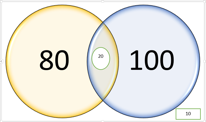 Diagramas de Venn com 2 conjuntos