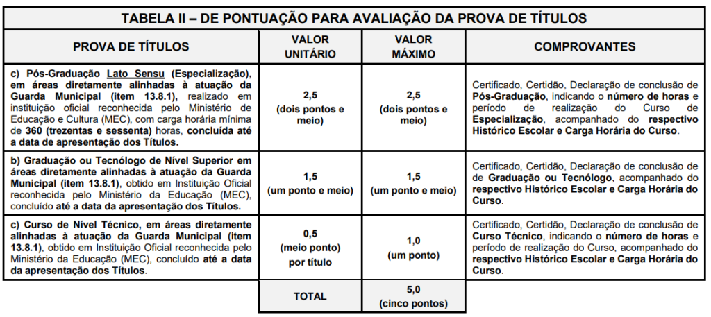 Quadro de títulos do concurso GCM Jarinu