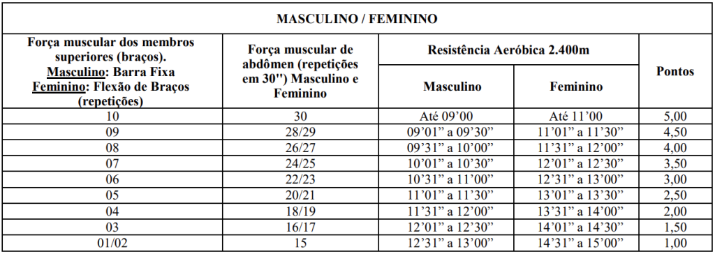 Critérios de avaliação do exame físico do concurso GCM São João del Rei