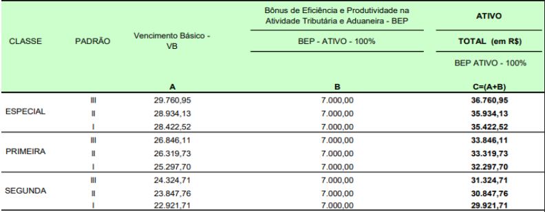 Tabela informativa onde consta a remuneração dos cargos do Concurso Receita Federal para Auditor Fiscal dividida por classes.