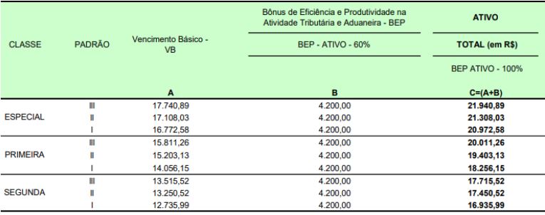 Tabela de informações sobre os salários dos cargos de Analista Tributário do concurso Receita Federal.