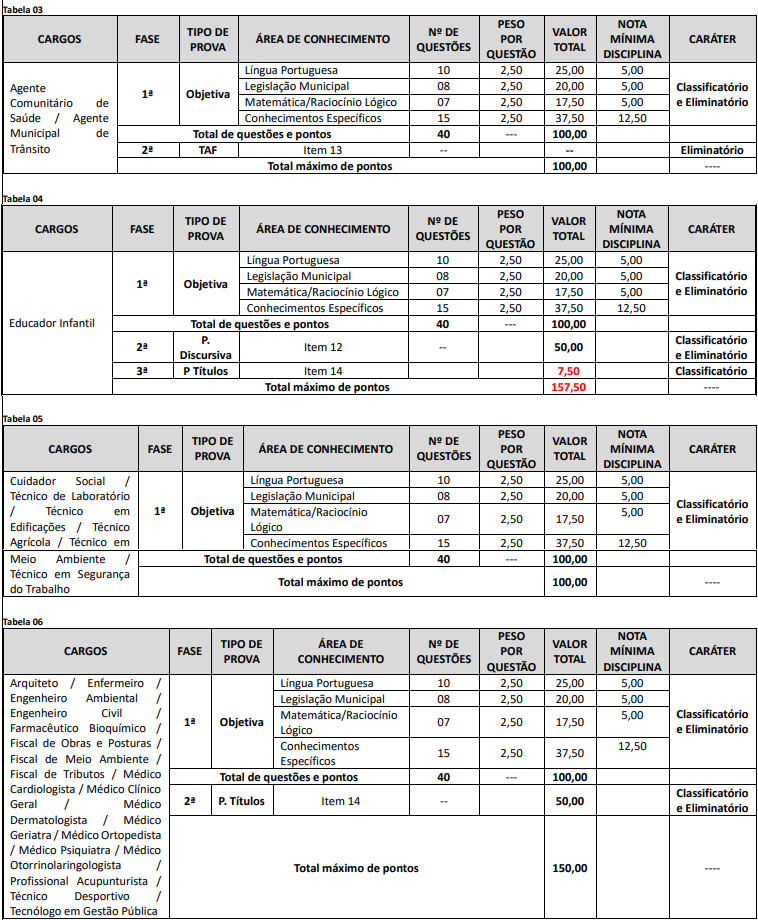 Quadro de prova objetiva do concurso Ibiporã