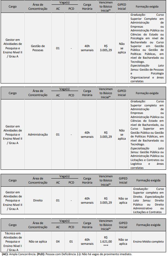 Quadro de vagas do concurso FJP