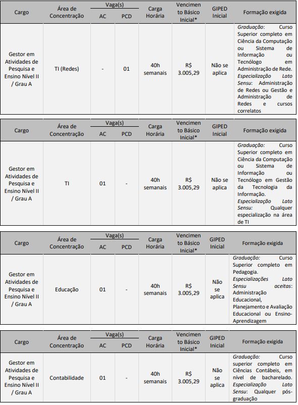 Quadro de vagas do concurso FJP
