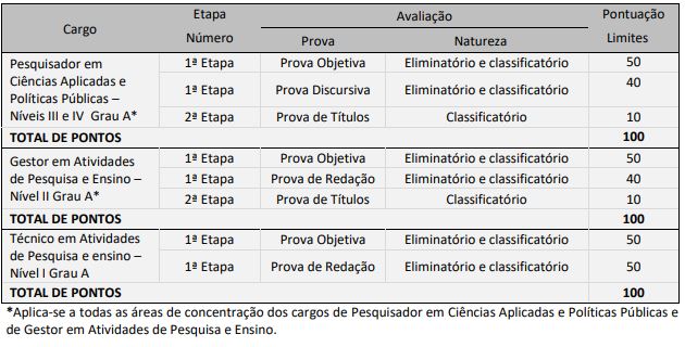 Etapas de prova do concurso Fundação João Pinheiro