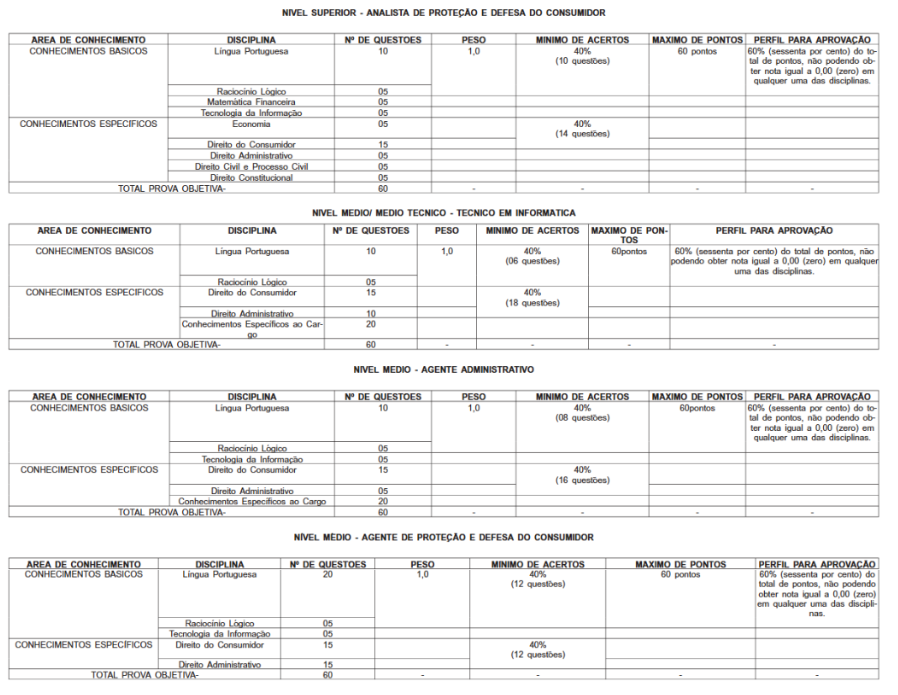 Edital Procon RJ quadro de informações sobre as provas