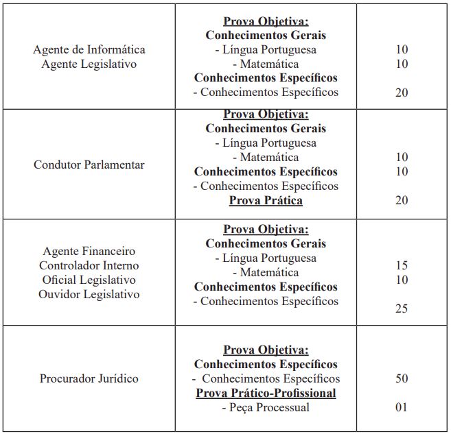 Disciplinas cobradas na prova objetiva e descrição das demais etapas