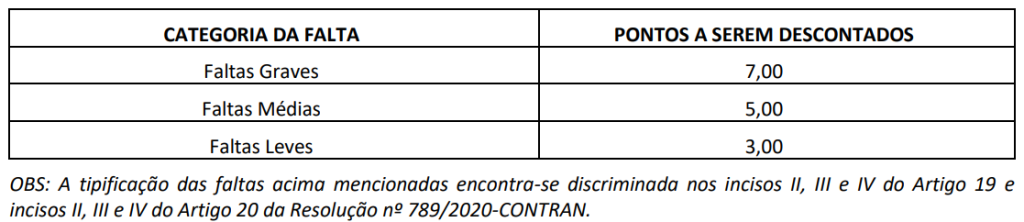 Pontuação da prova prática para Motorista