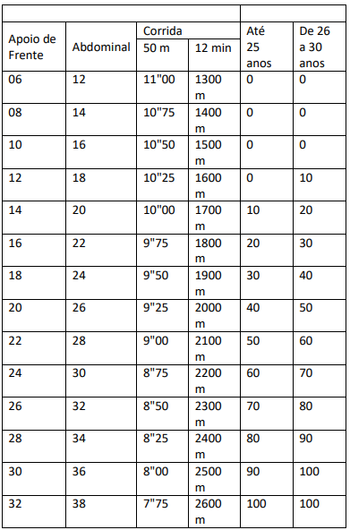 Índices de aprovação do TAF do concurso GCM SP